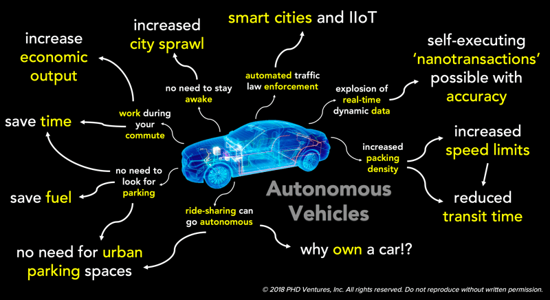 Autonomous Vehicles - Second-Order Implications