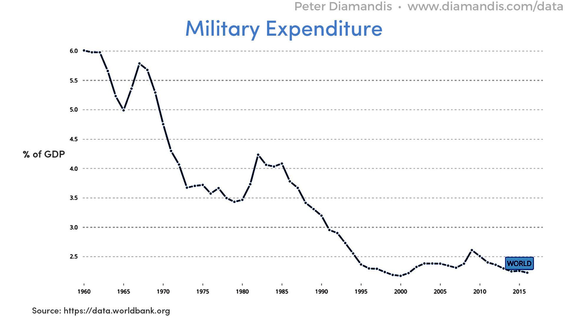 Military%20Expenditure%20(%25%20of%20GDP)