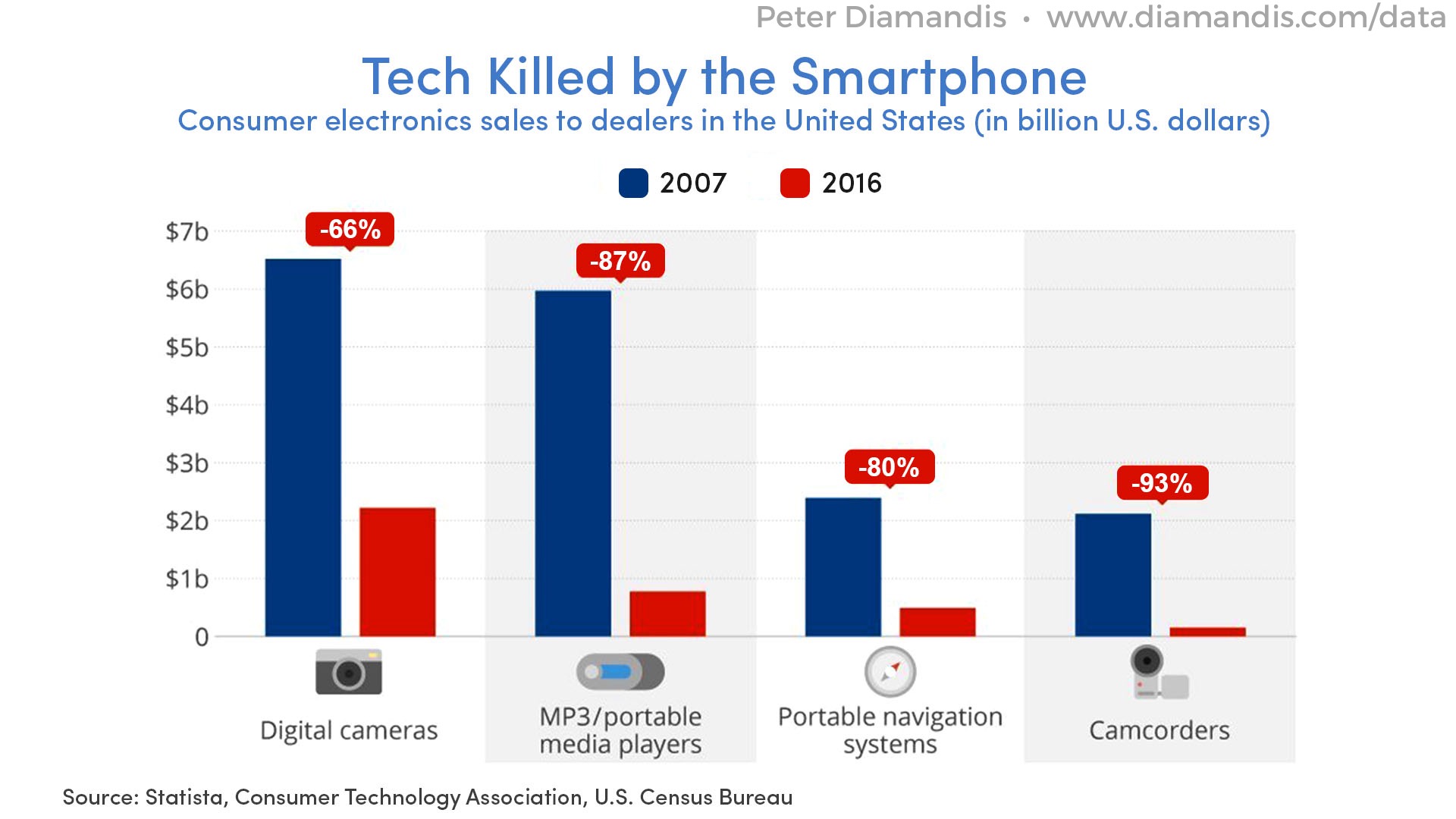 Tech%20killed%20by%20Smartphone