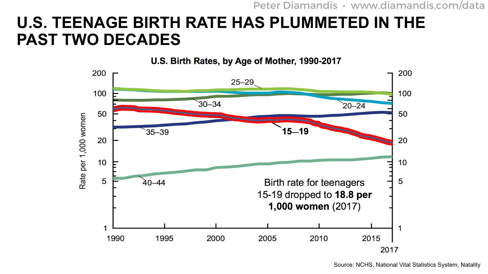 Teenage%20Birth%20Rates