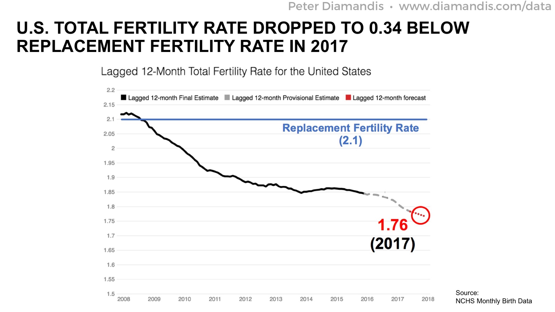 Total%20Fertility%20Rate%20US