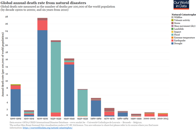 DEATH-RATES-FROM-NATURAL-CATASTROPHES-FINAL.PNG
