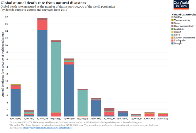 Death-rates-from-natural-catastrophes-Final.png