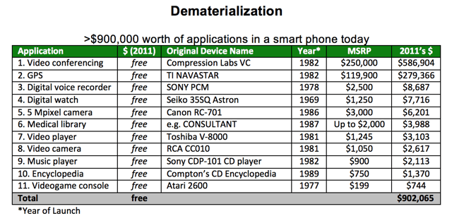 Dematerialization