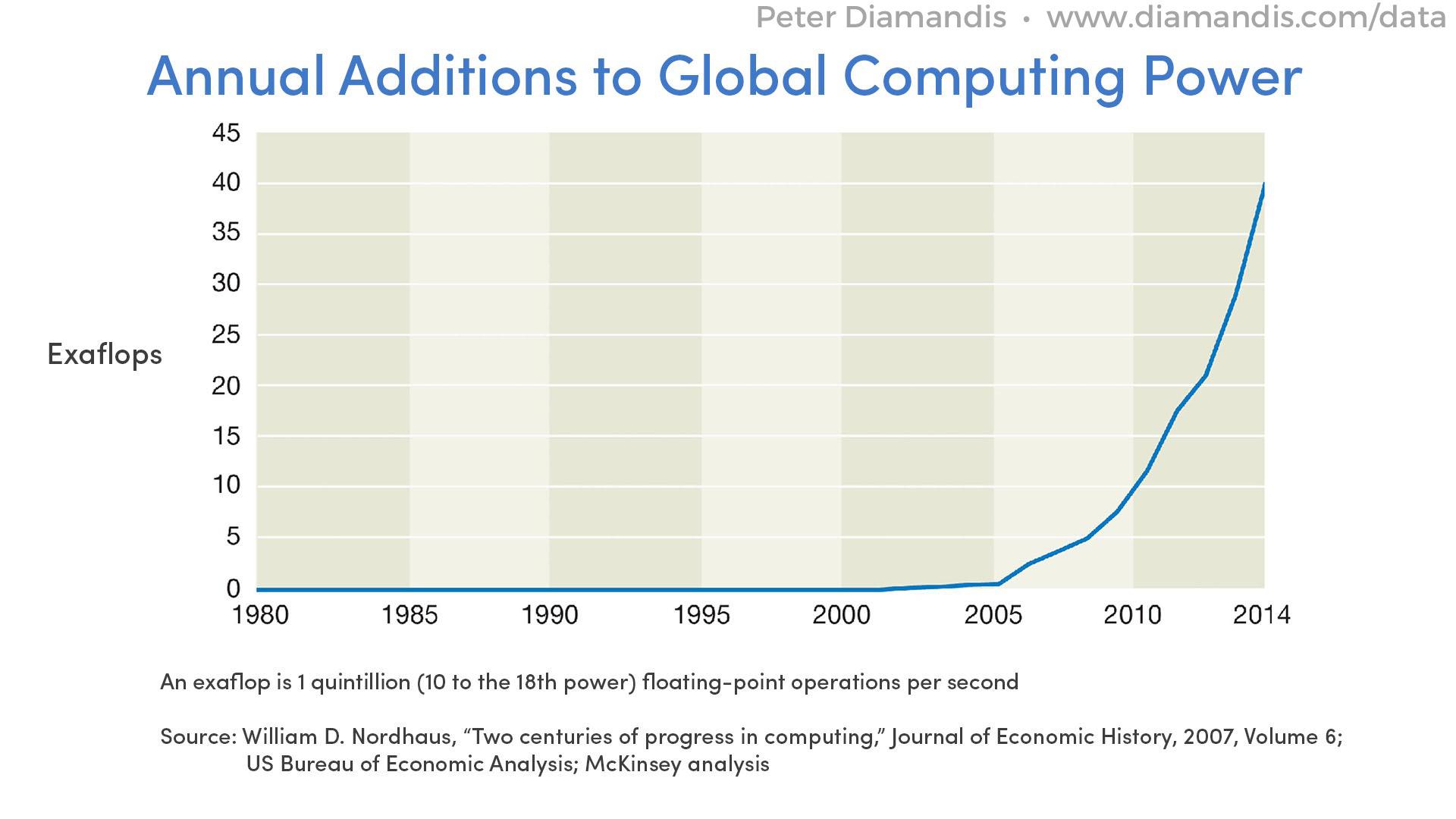 Annual-Additions-to-Global-Computing-Power