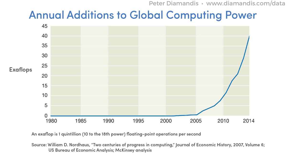 Data - Evidence of Abundance - Peter Diamandis