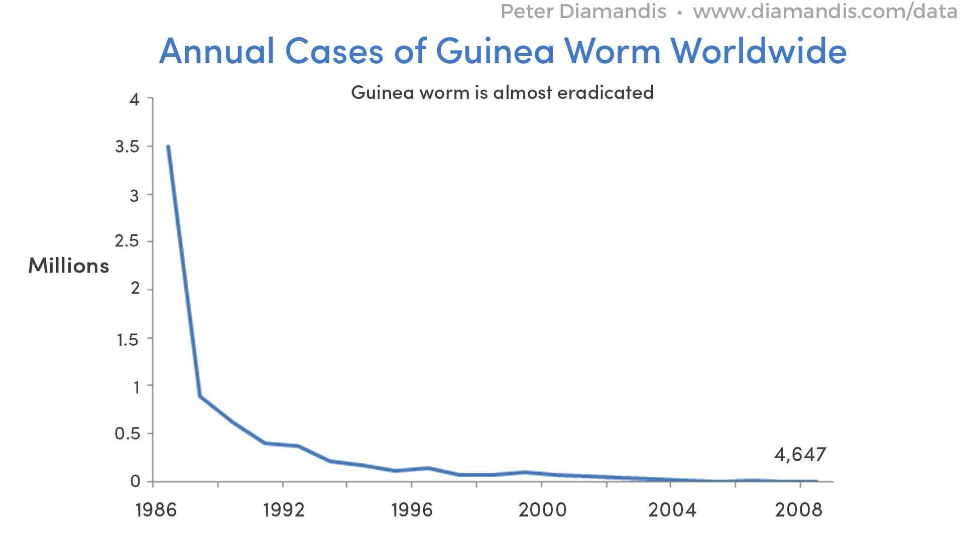 Annual-Cases-of-Guinea-Worm-Worldwide-compressor