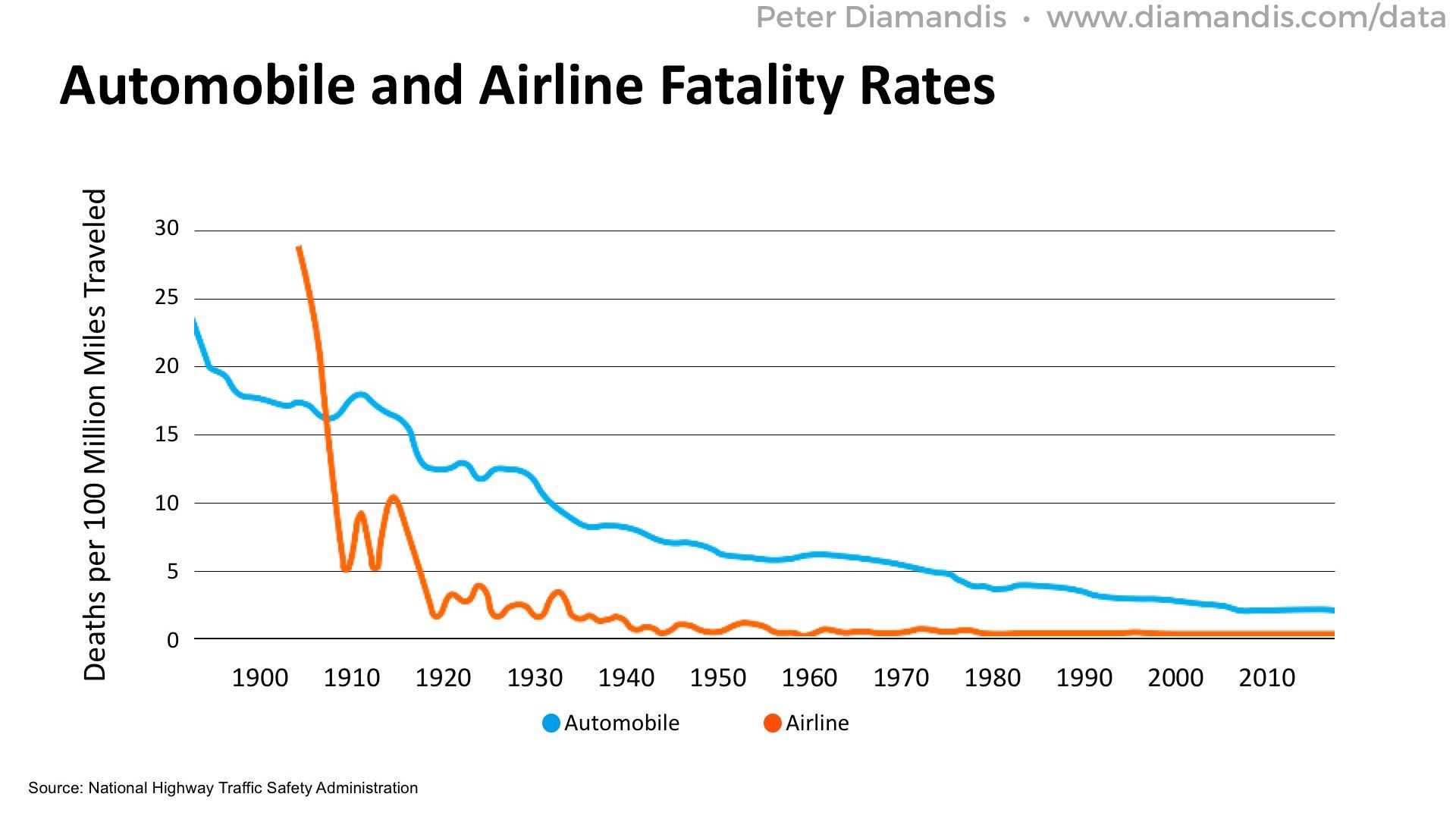 Automobile-and-Airline-Fatality-Rates