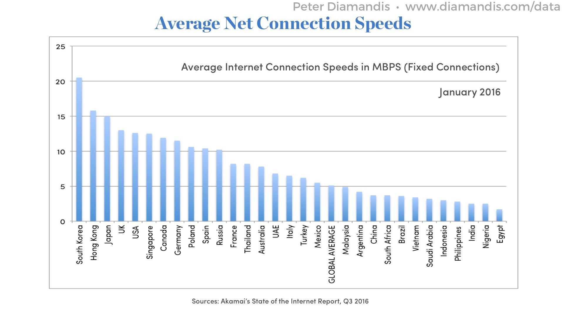 Average-Net-Connection-Speeds