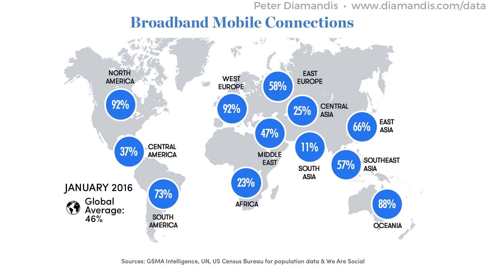 Broadband-Mobile-Connections
