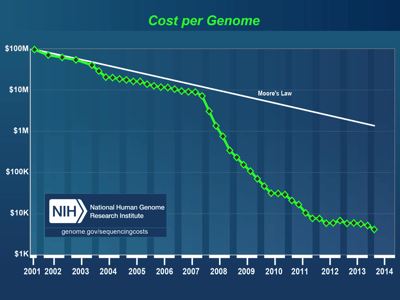 The cost of genome sequencing drops 3x faster than Moore's Law