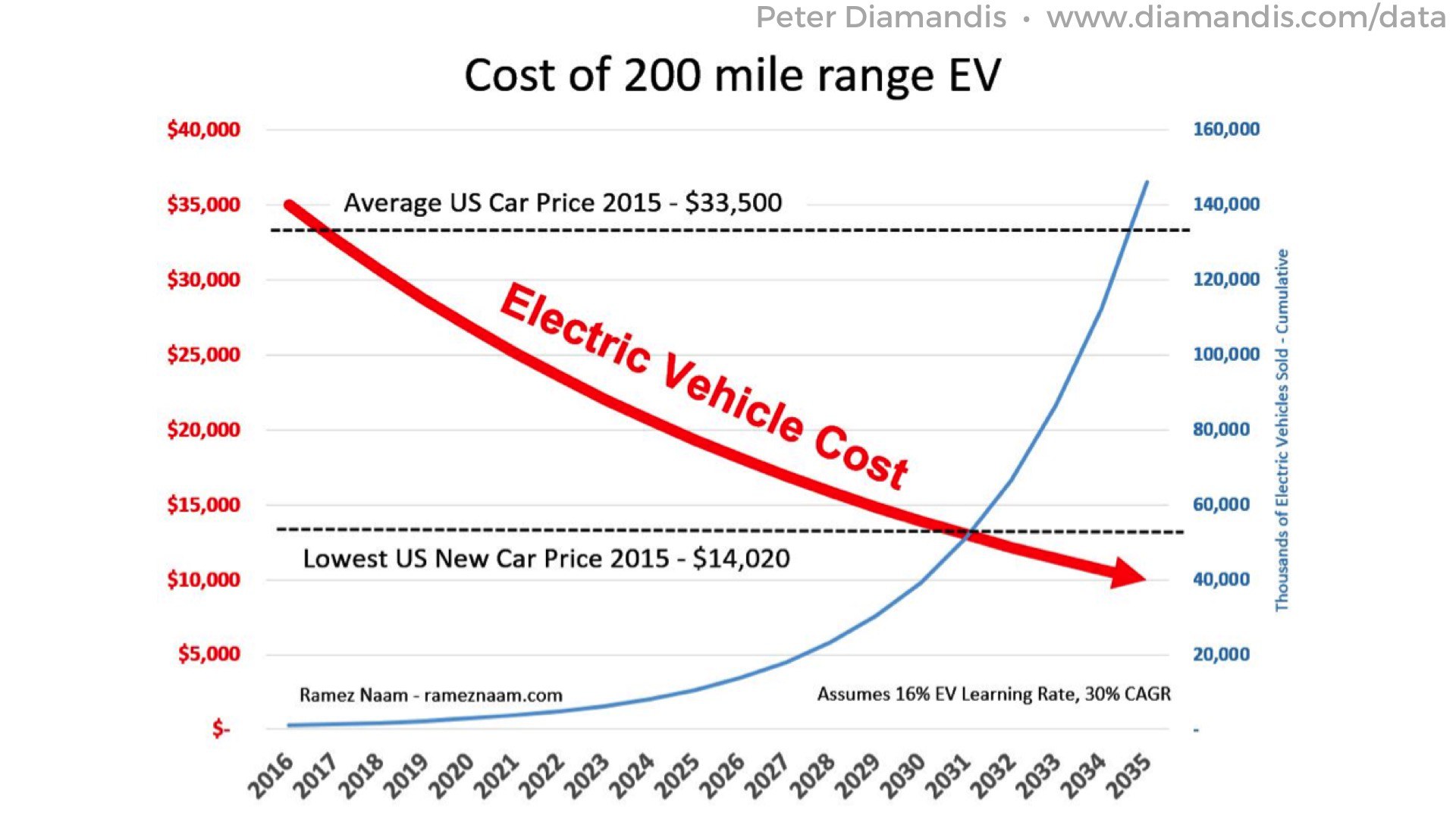 CostofElectricVehicle