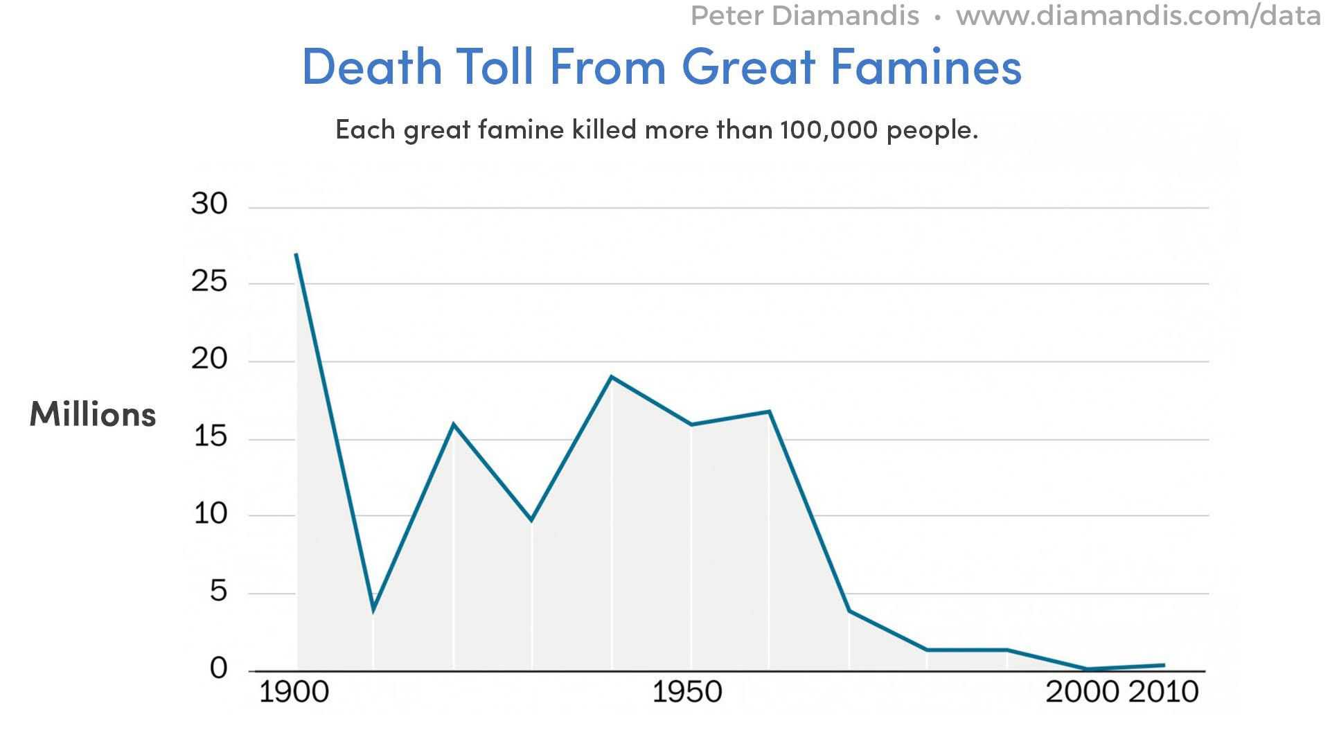 Death-Toll-From-Great-Famines-2
