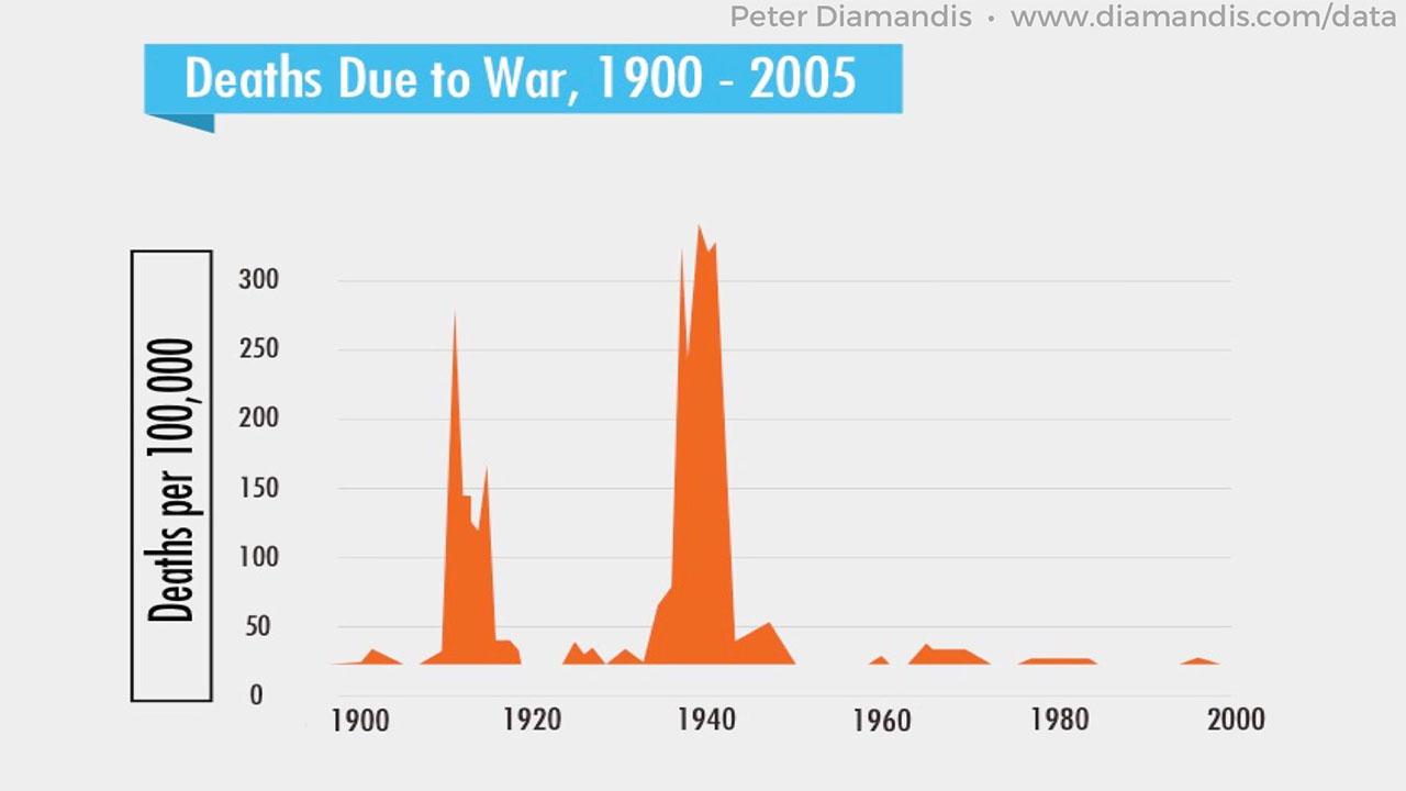 Deaths-Due-to-War