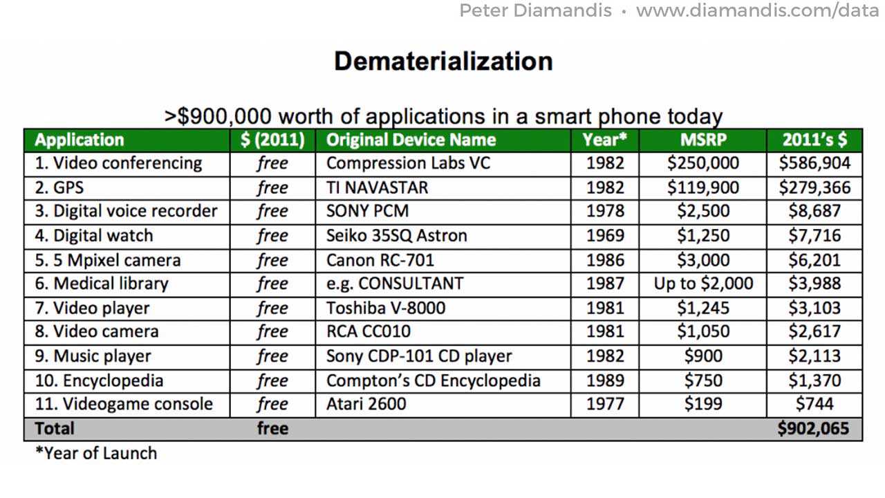 Dematerialization-Chart