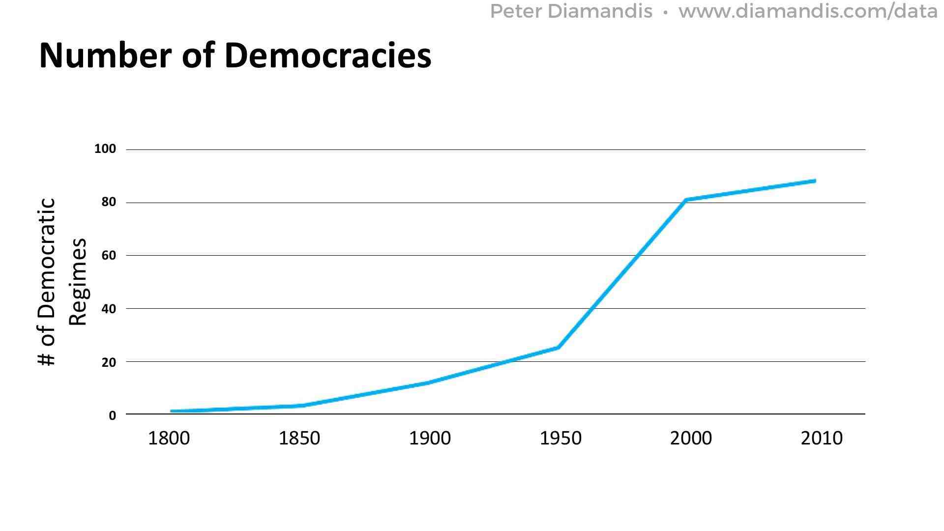 Democracies