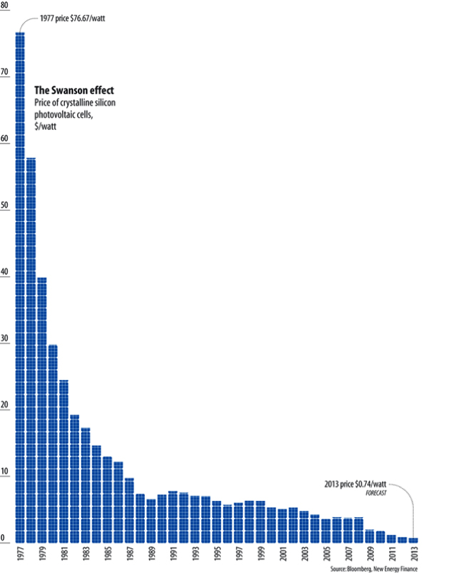 (Graph: Decreasing price per watt of photovoltaic cells)