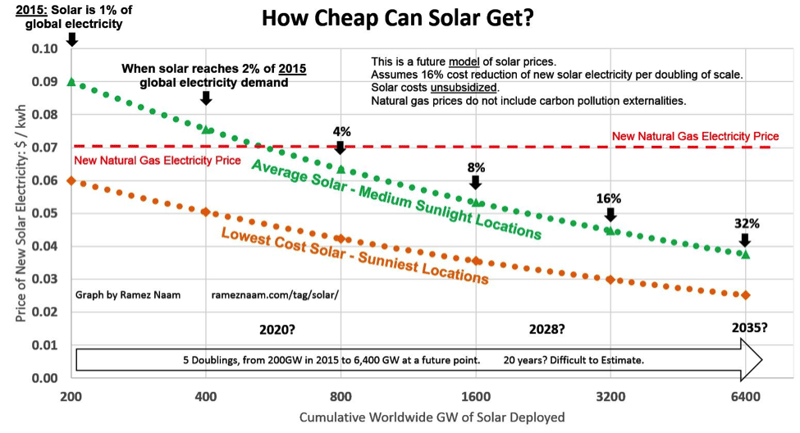 (Decreasing costs of solar electricity relative to other sources)