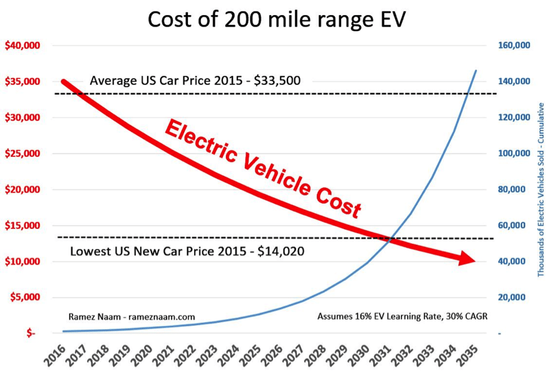 (Decreasing cost of EV from 2016-2035)