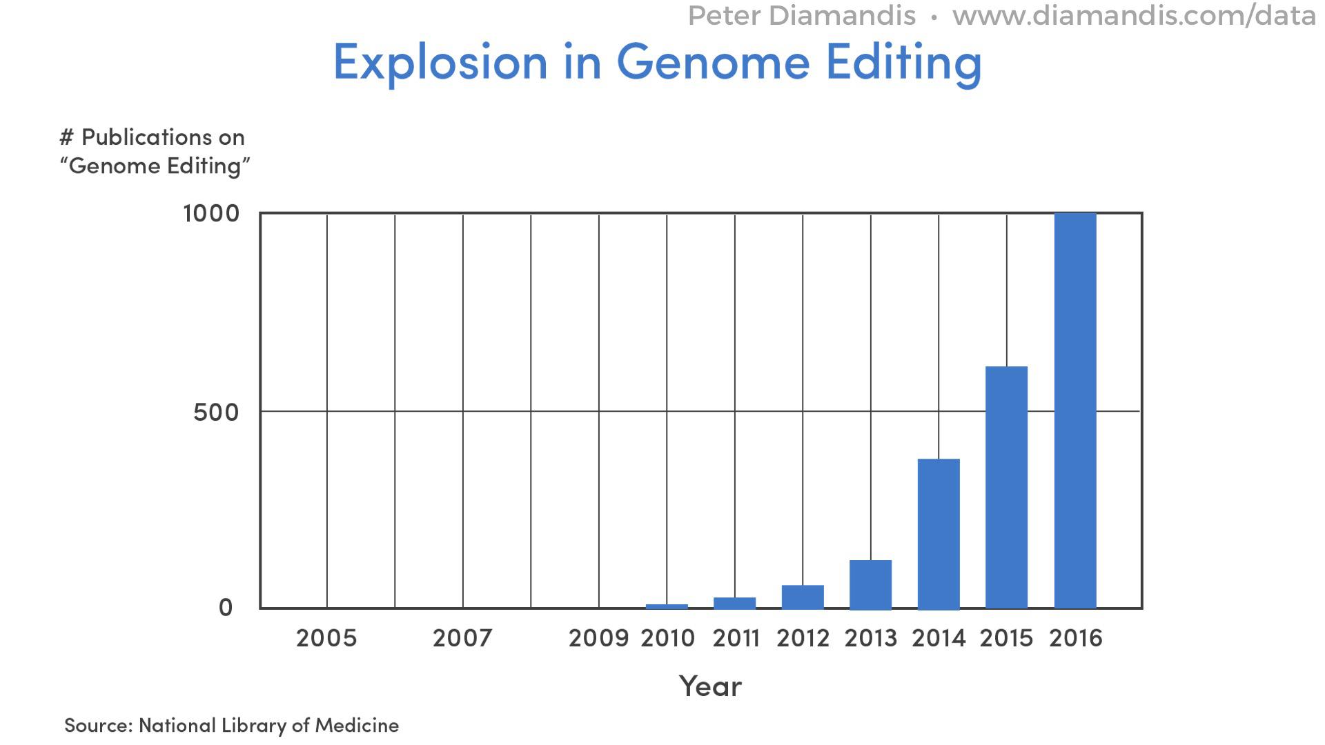 Explosion-In-Genome-Editing