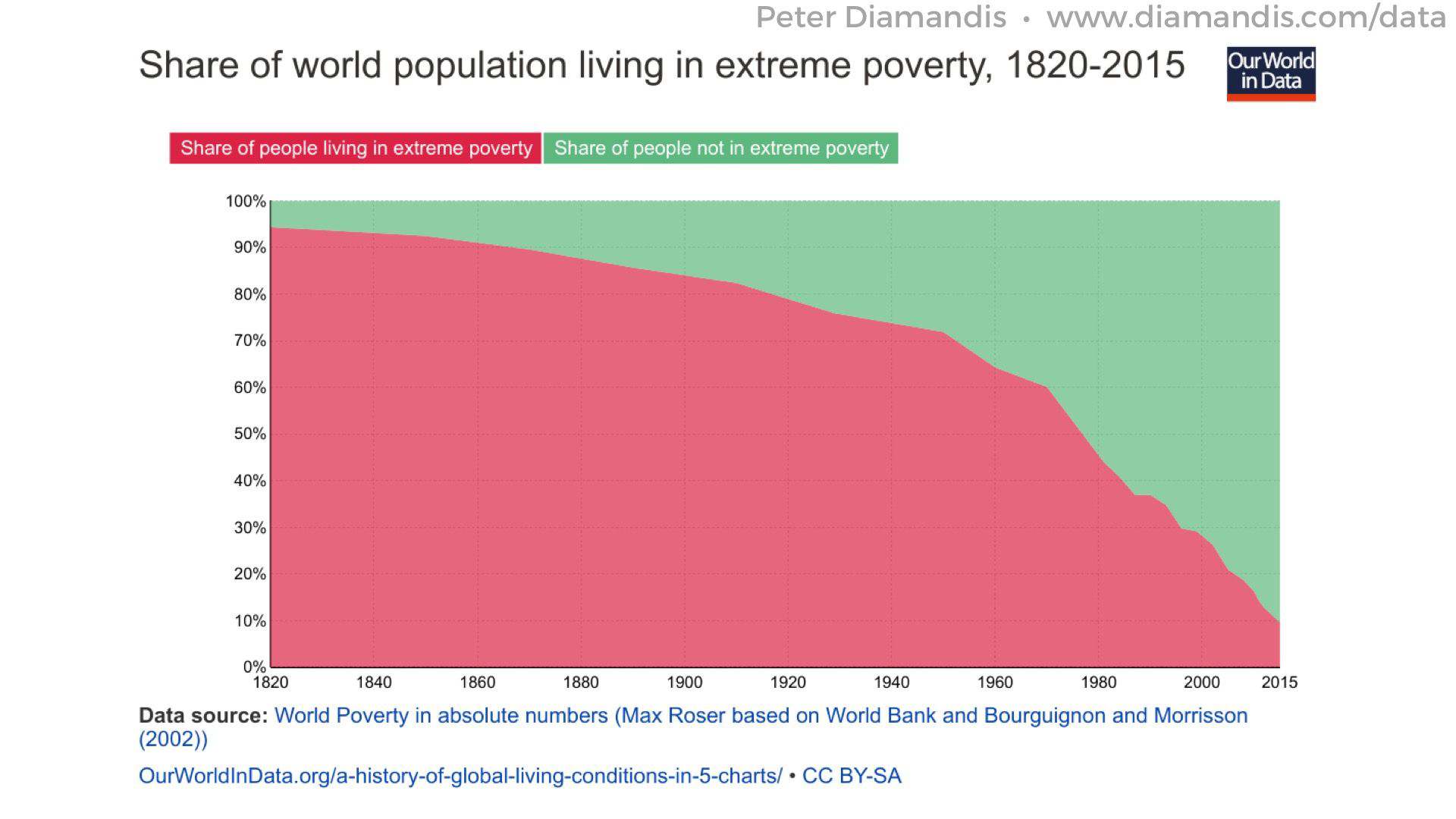 Extreme-Poverty-OurWorld