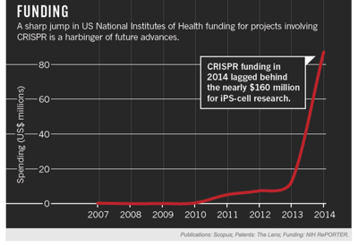 Funding for CRISPR has grown exponentially