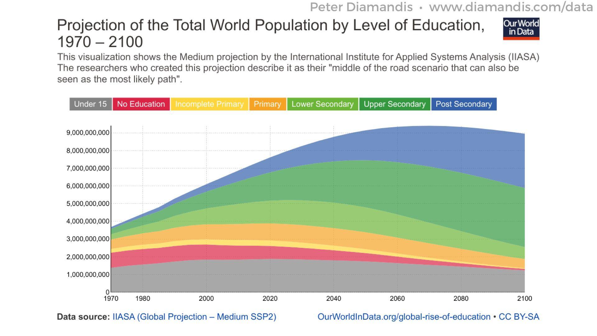 Global-Education-by-Level
