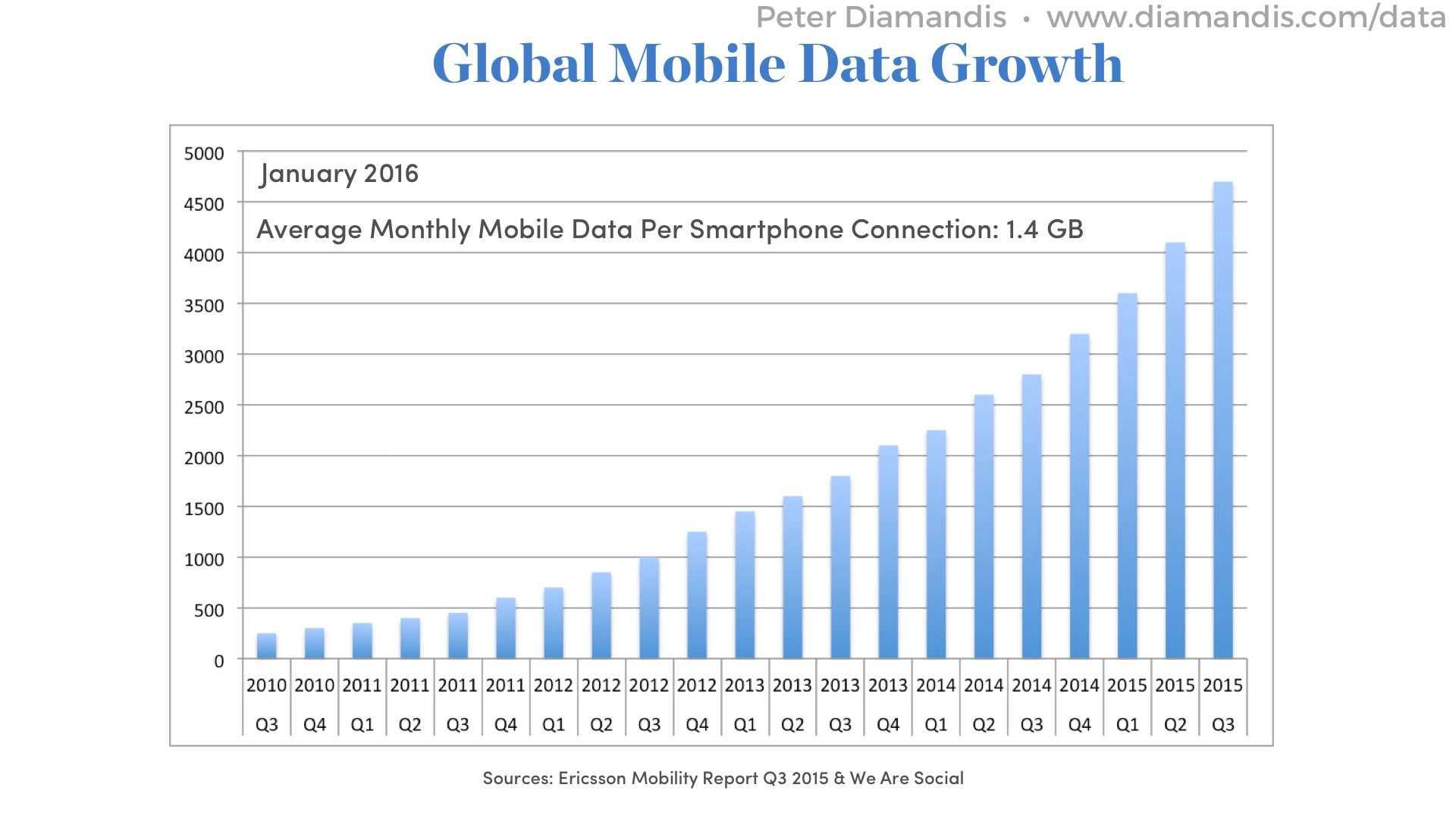 Global-Mobile-Data-Growth