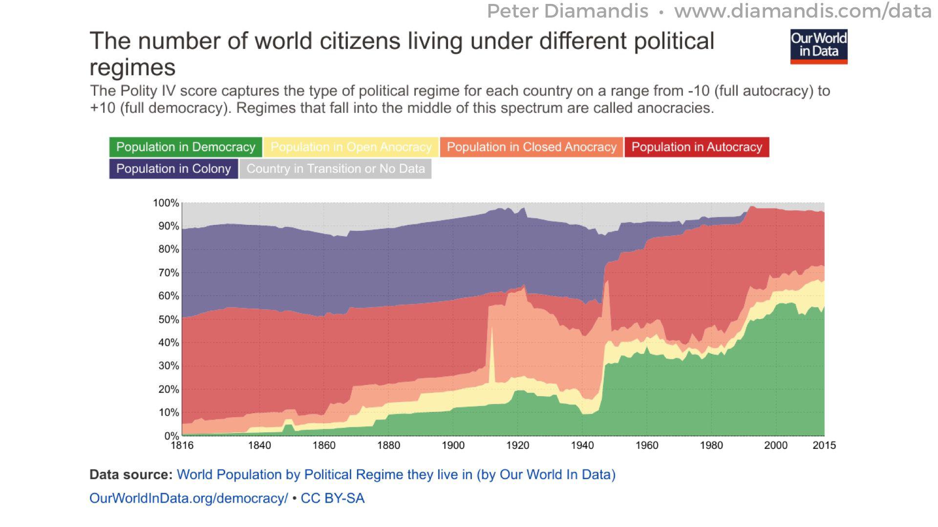 Global-Political-Regimes