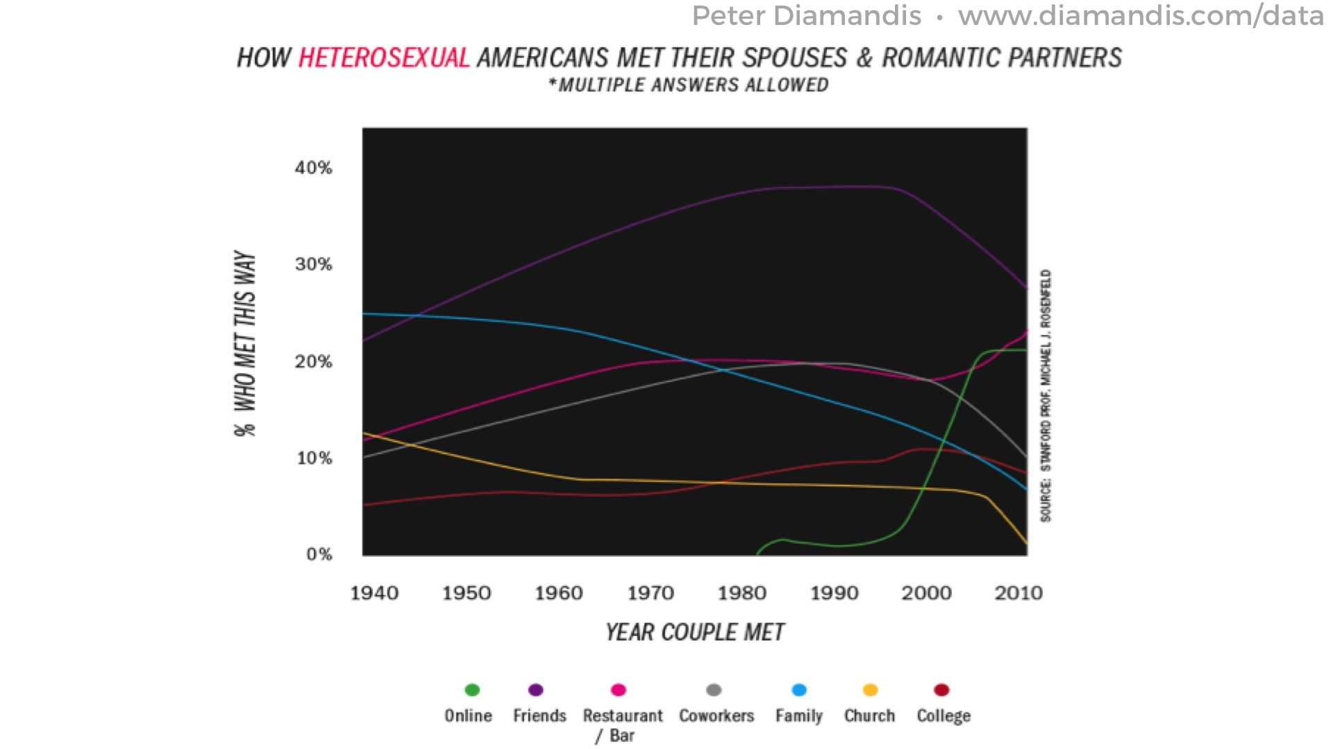 Heterosexual-marriage-trends