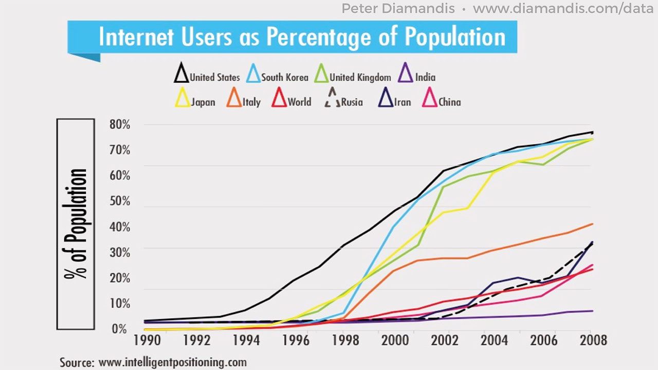 Internet-Users-as-Percentage-of-Population
