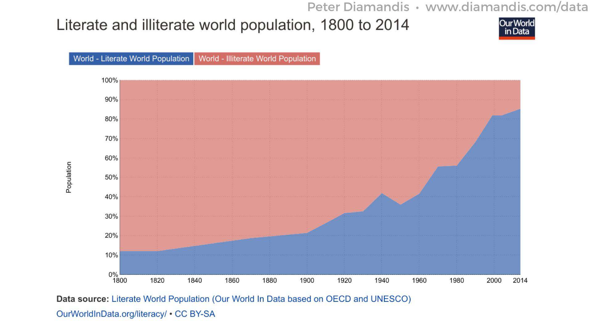 Literate-World-Population