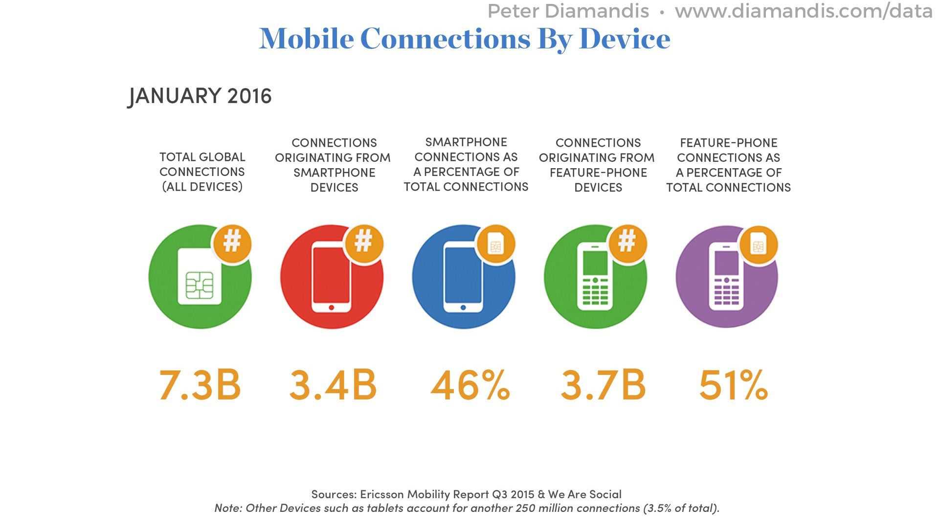 Mobile-Connections-By-Device