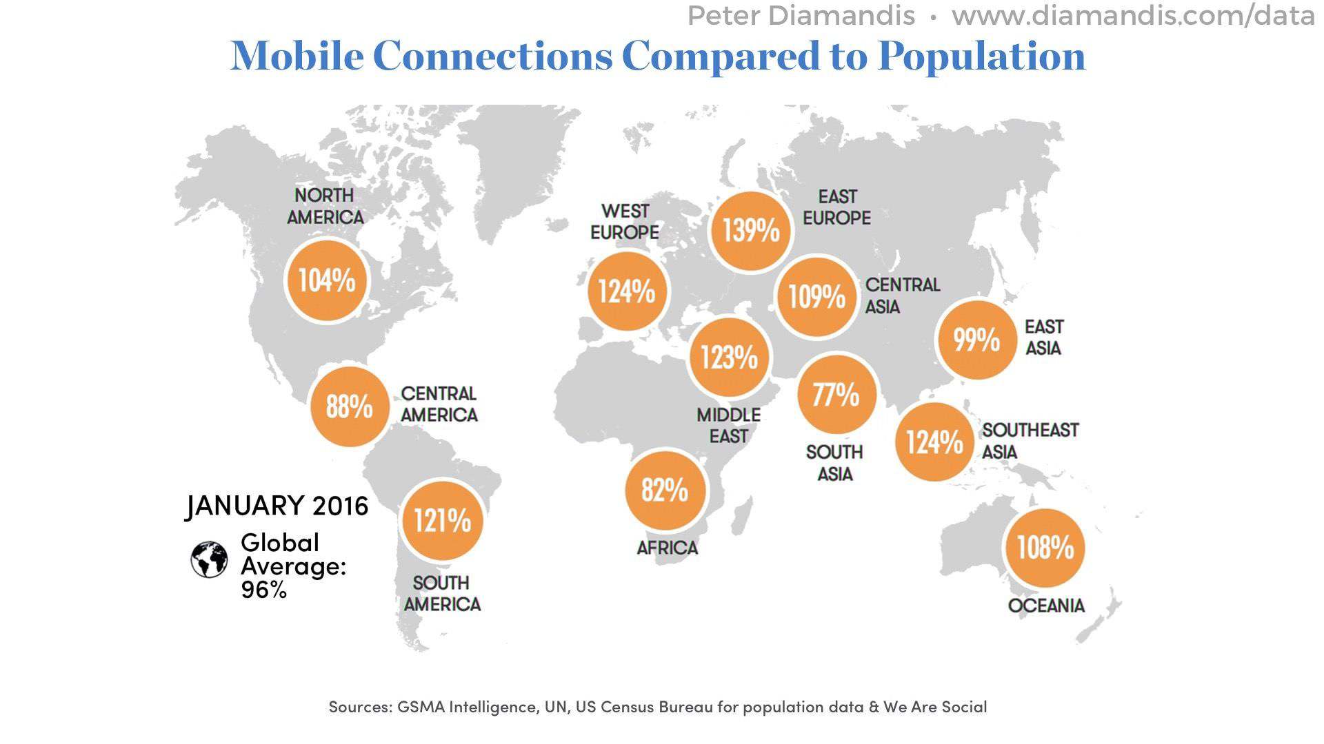 Mobile-Connections-Compared-to-Population