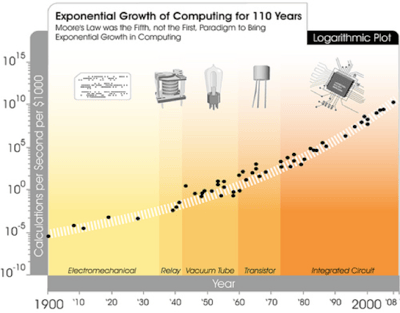 Graphic from Singularity is Near, demonstrating 