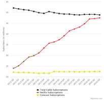netflix cable chart