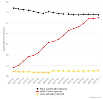 netflix cable chart