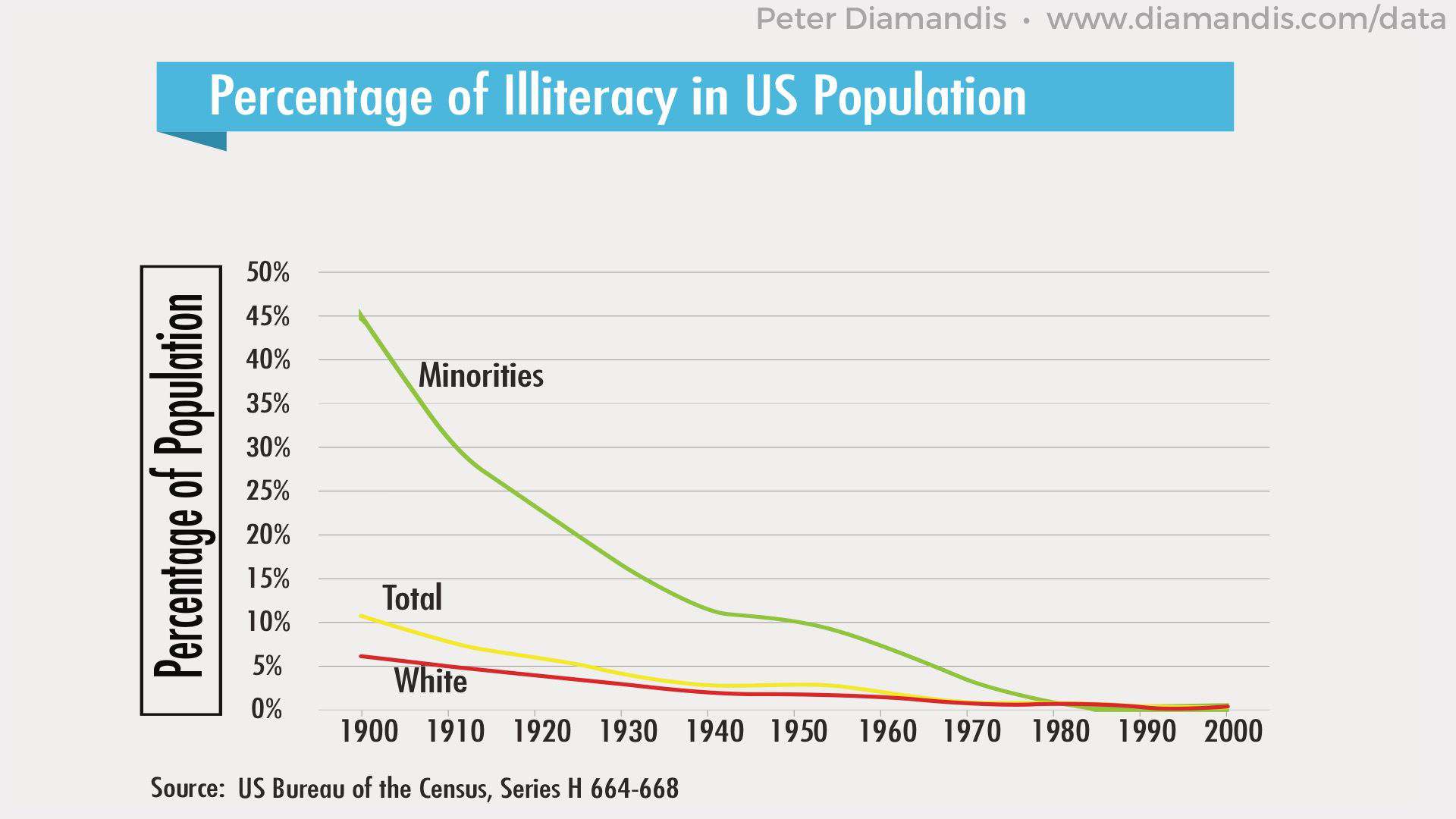 Percentage-of-Illiteracy-in-U.S.-Population