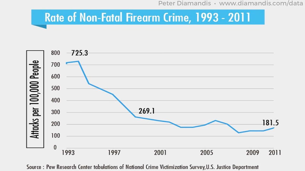 Rate-of-Non-Fatal-Firearm-Crime