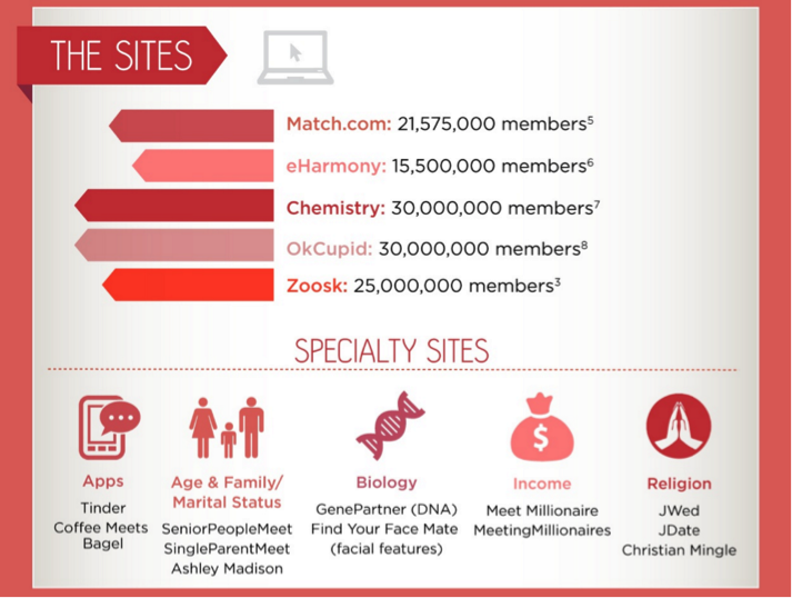 Number of members of online dating platforms, 2014