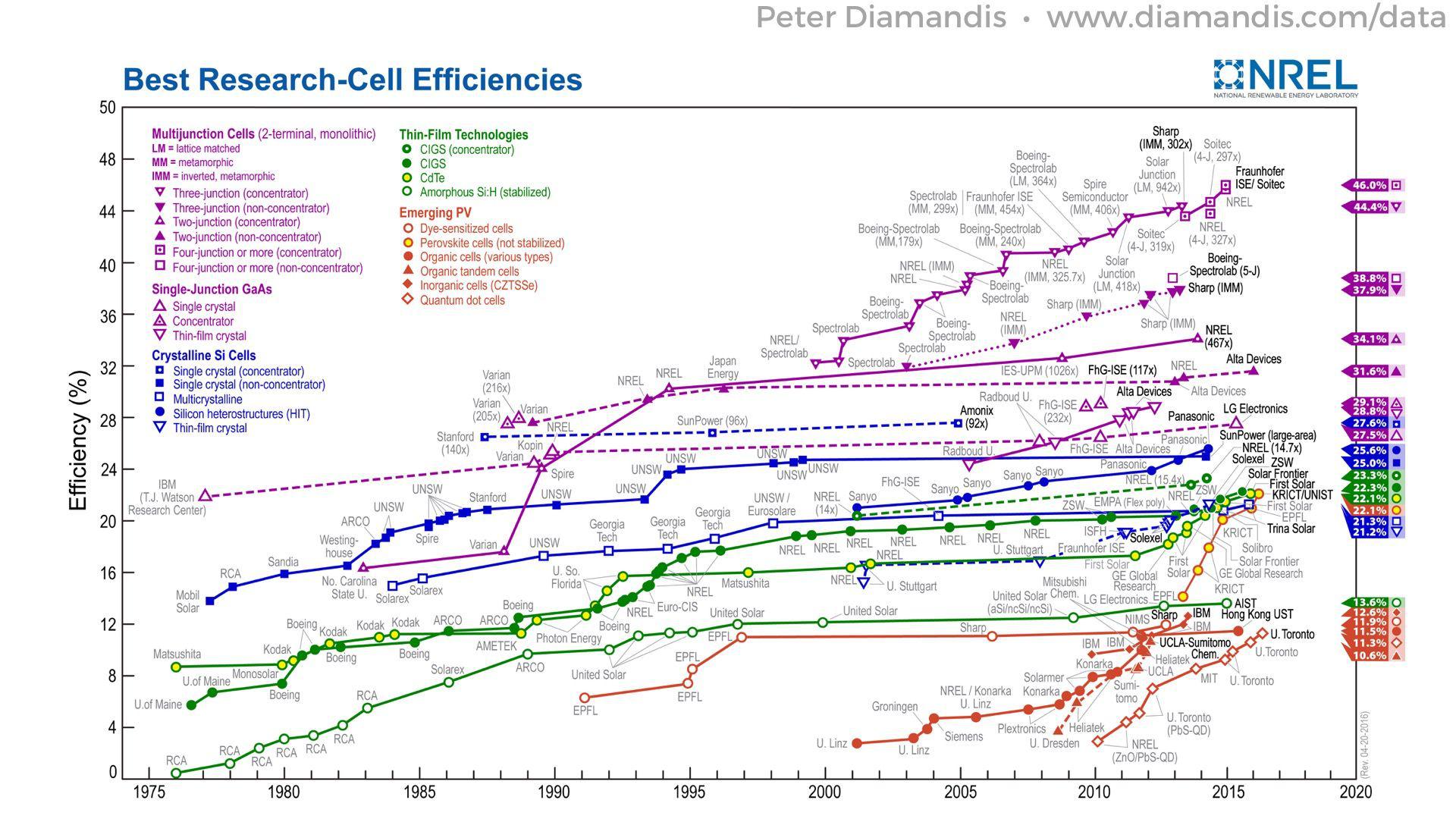 Solar-Cell-Efficiencies