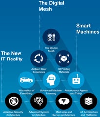 gartner strategic it technology trends