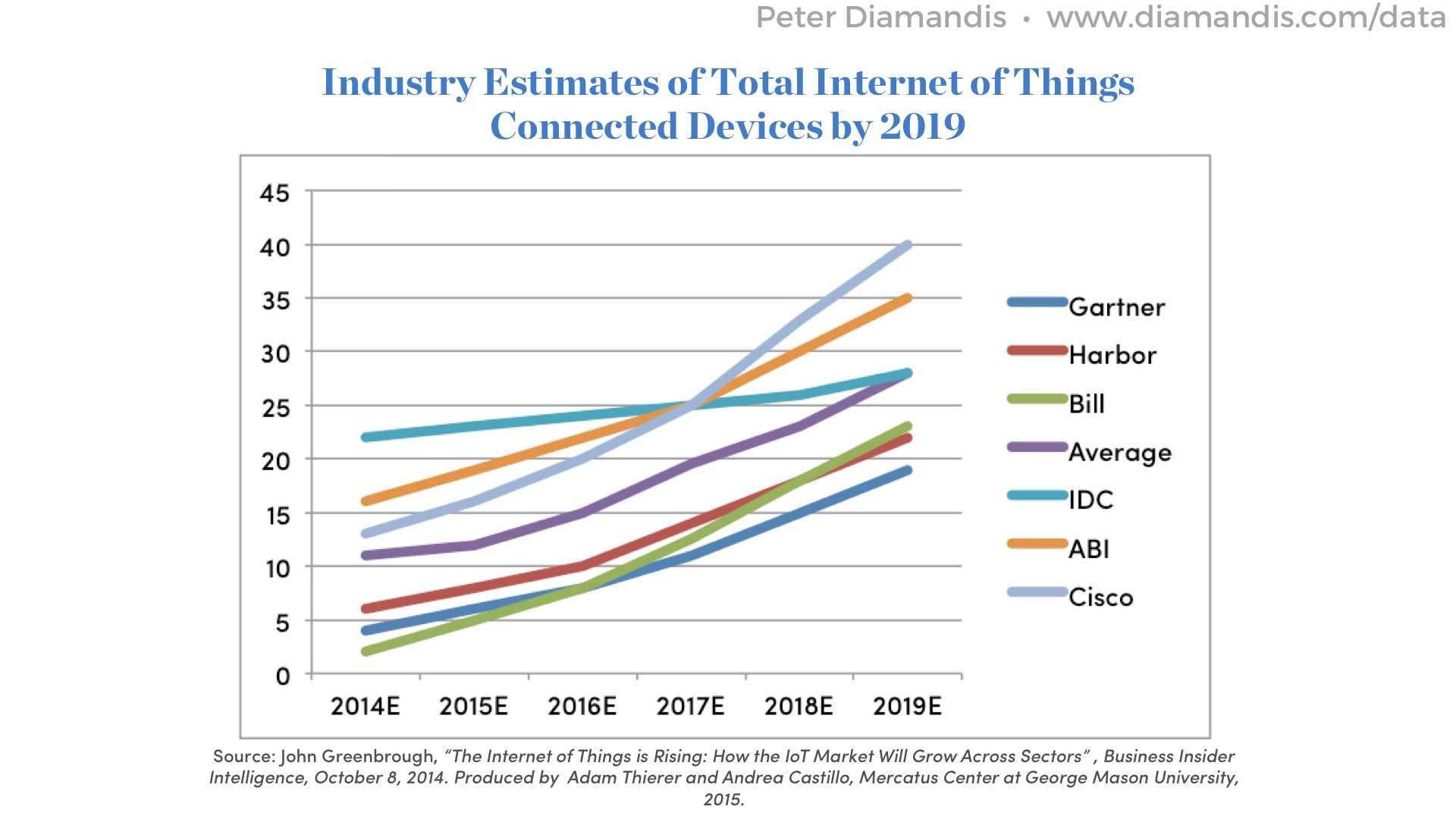 Total-Internet-of-Things-Connected-Devices-by-2019