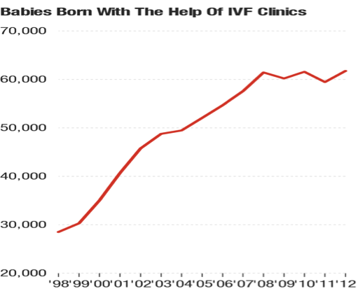 IVF trends over time