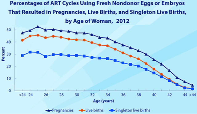 Successful assistive reproductive technological pregnancies by age of women