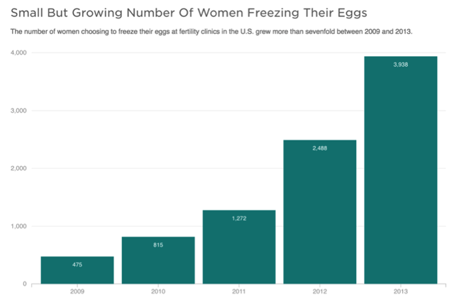 Egg freezing trends over time