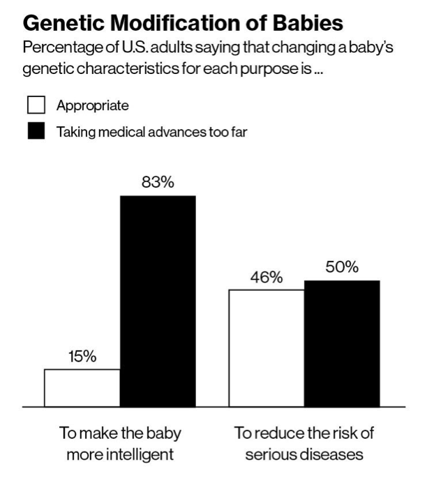 Genetic modification of babies, survey results