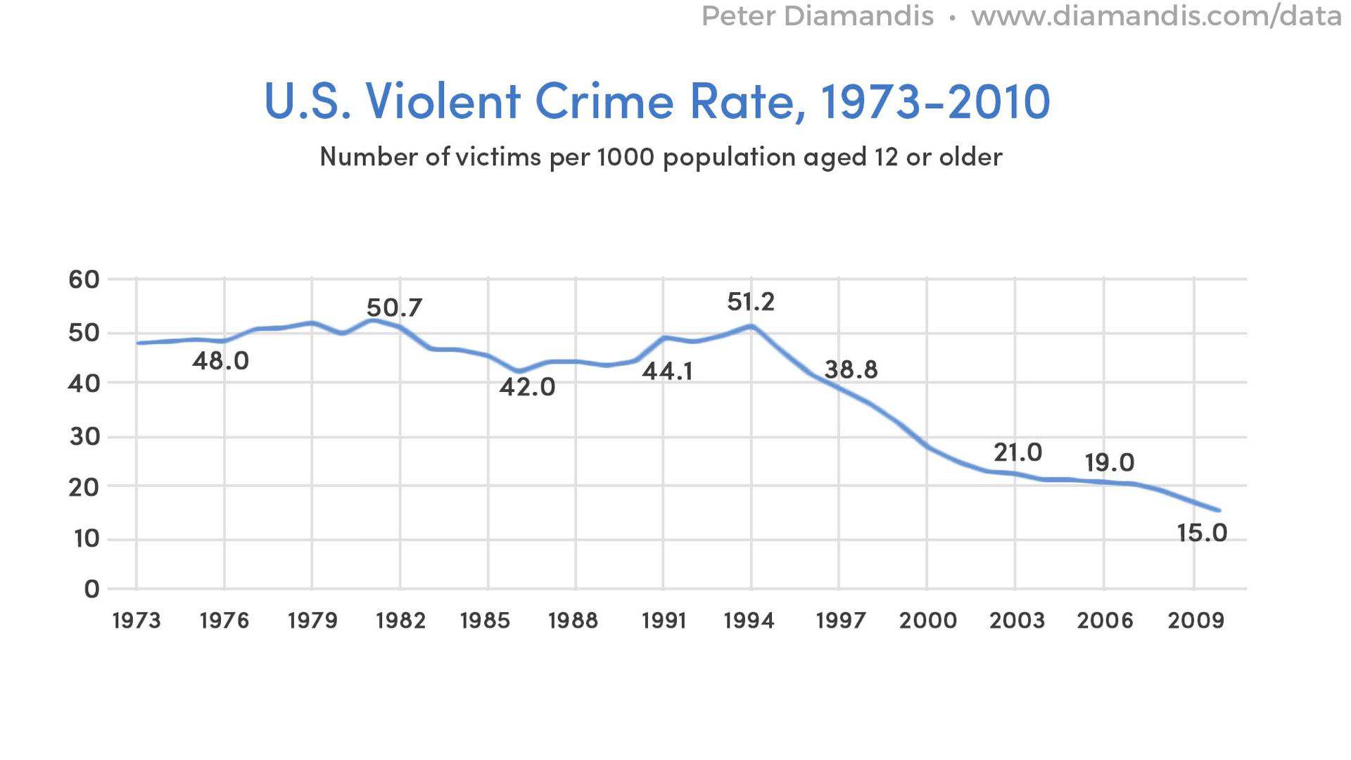 Violent-Crime-Rate-compressor