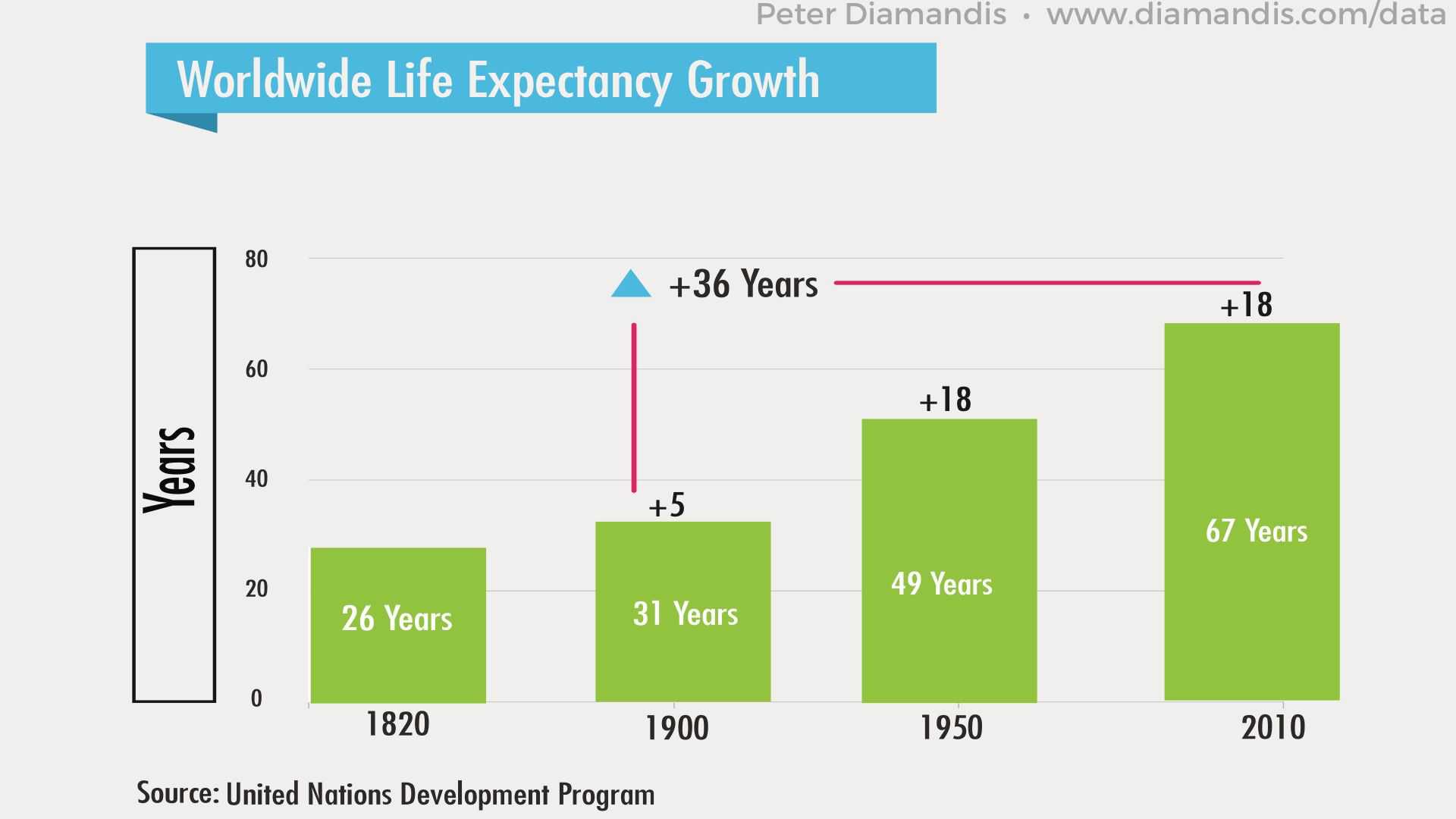 Worldwide-Life-Expectancy-Growth