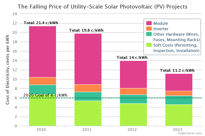 Dubai Solar Bid